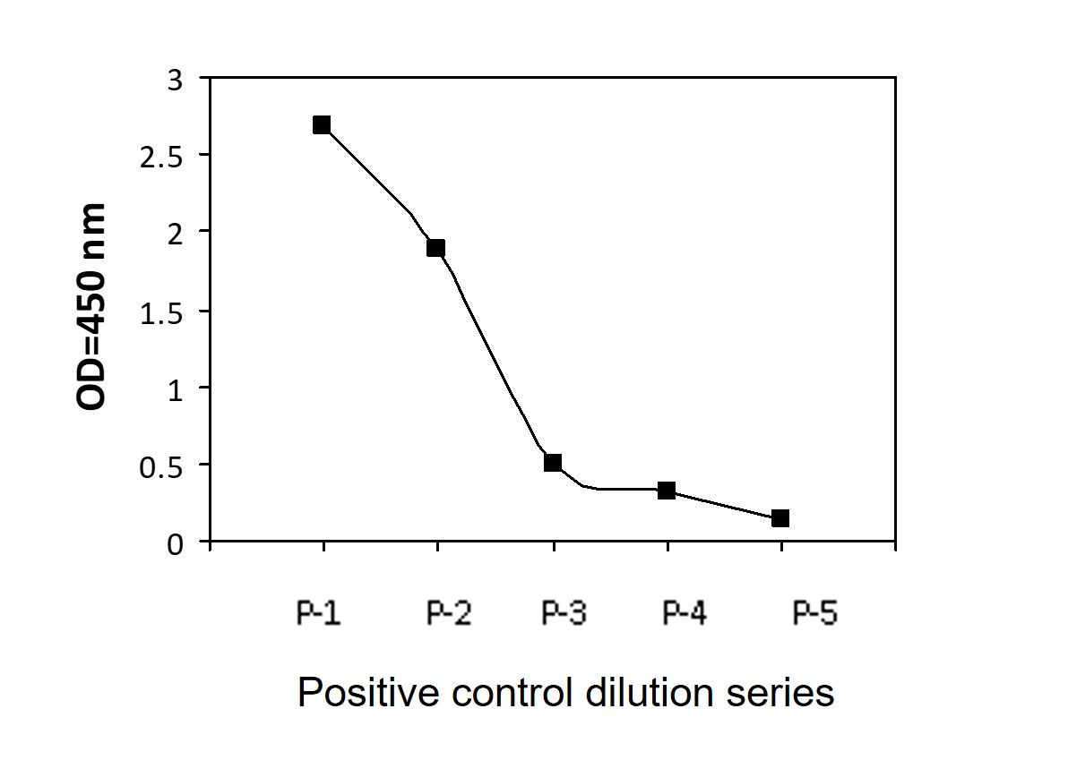 Positive control