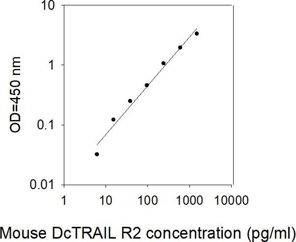 ELISA Kit Standard Curve Figures