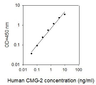 ELISA Kit Standard Curve Figures