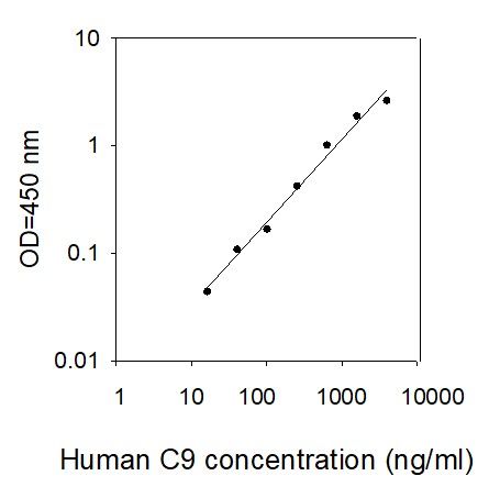 ELISA Kit Standard Curve Figures