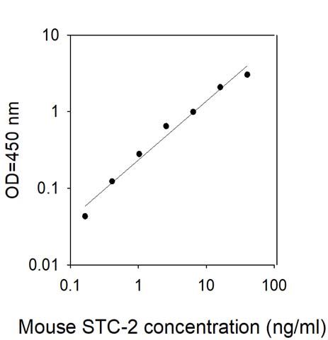 Standard Curve