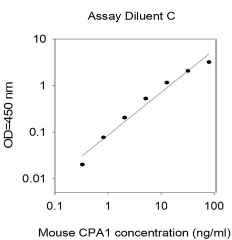 Standard Curve