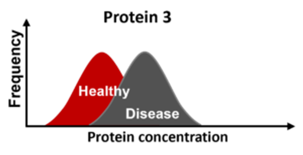 t-test Figure 3 — Protein 3 histogram