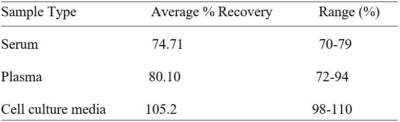 ELISA Kit Spiking & Recovery Figure