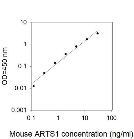 Standard Curve