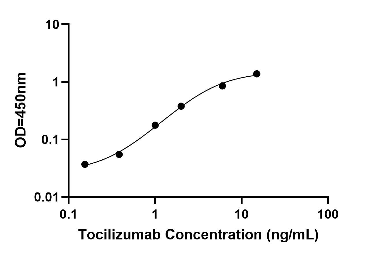 Bridging ELISA Kit Standard Curve Figures