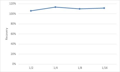 Creatinine Linearity