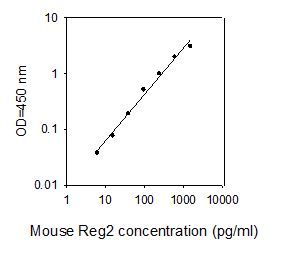 ELISA Kit Standard Curve Figures