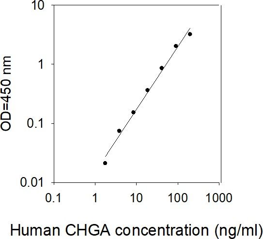 ELISA Kit Standard Curve Figures