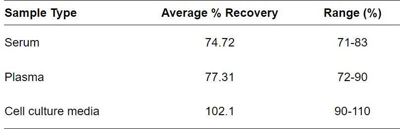 ELISA Kit Spiking & Recovery Figure