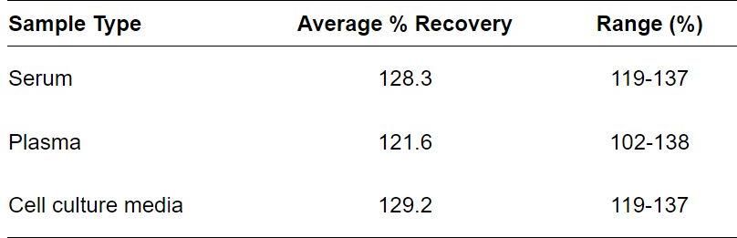 ELISA Kit Spiking & Recovery Figure
