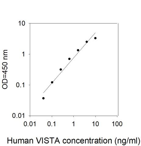 Standard Curve