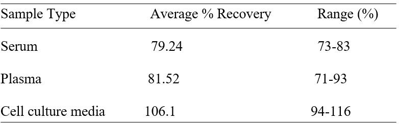 ELISA Kit Spiking & Recovery Figure