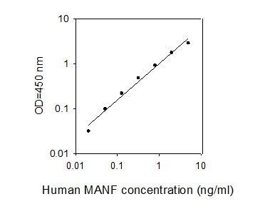 Standard Curve