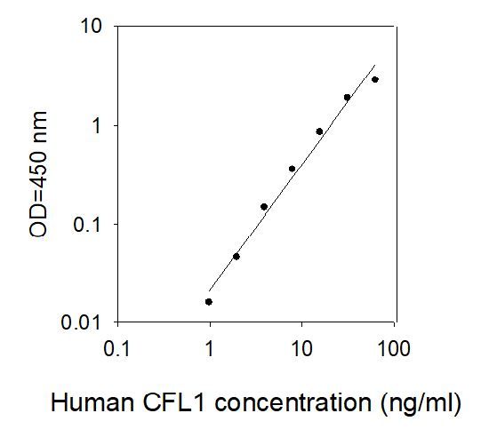 ELISA Kit Standard Curve Figures