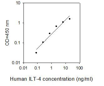 ELISA Kit Standard Curve Figures