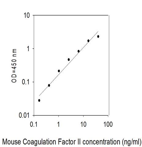 Standard Curve