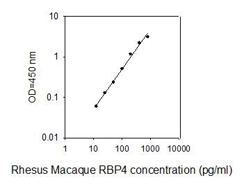 Standard Curve