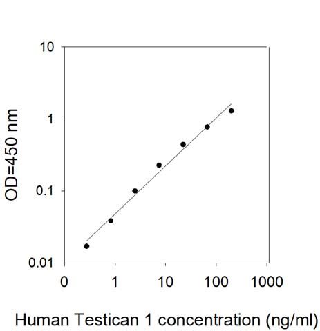 Standard Curve