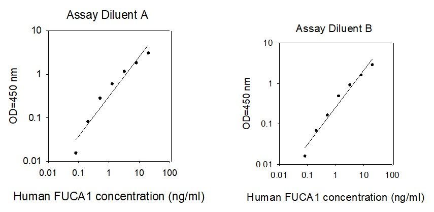 ELISA Kit Standard Curve Figures