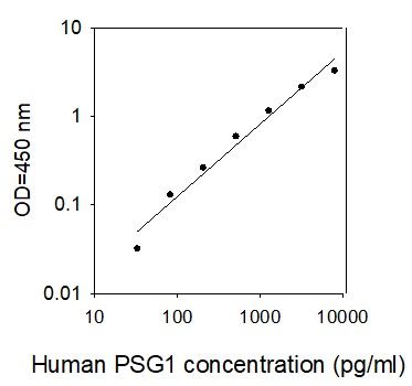 ELISA Kit Standard Curve Figures