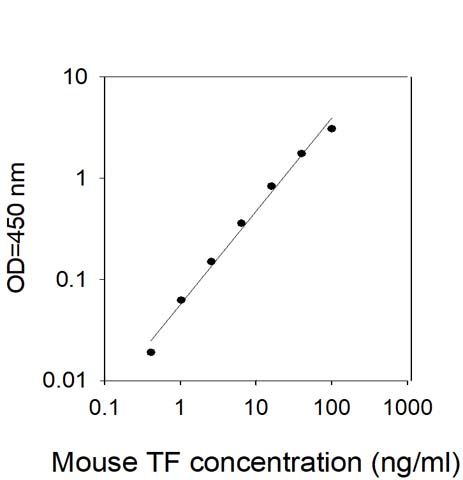 Standard Curve