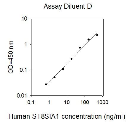 ELISA Kit Standard Curve Figures