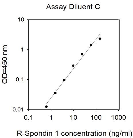 Standard Curve