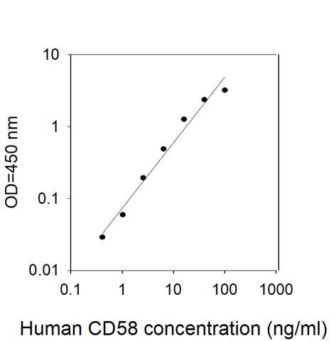 Standard Curve
