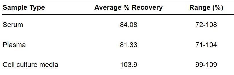 ELISA Kit Spiking & Recovery Figure