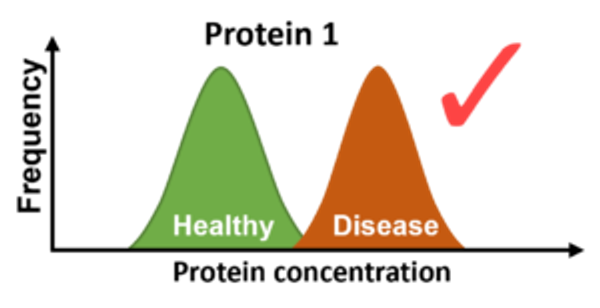 t-test Figure 1 — Protein 1 histogram