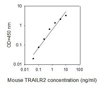 ELISA Kit Standard Curve Figures