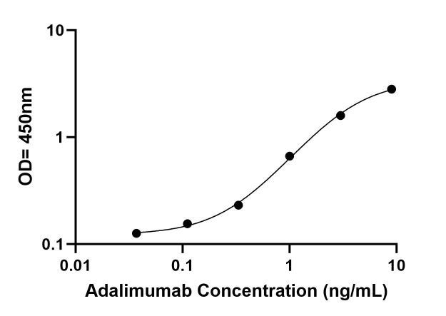 Bridging ELISA Kit Standard Curve Figures