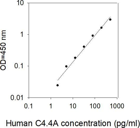 ELISA Kit Standard Curve Figures