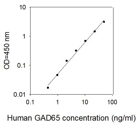 ELISA Kit Standard Curve Figures