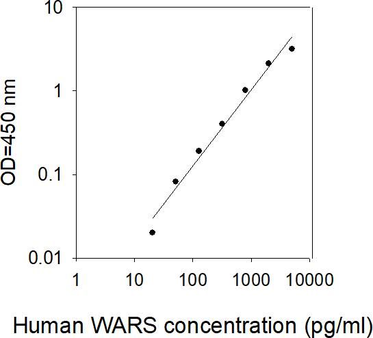 ELISA Kit Standard Curve Figures