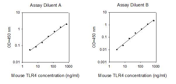 ELISA Kit Standard Curve Figures