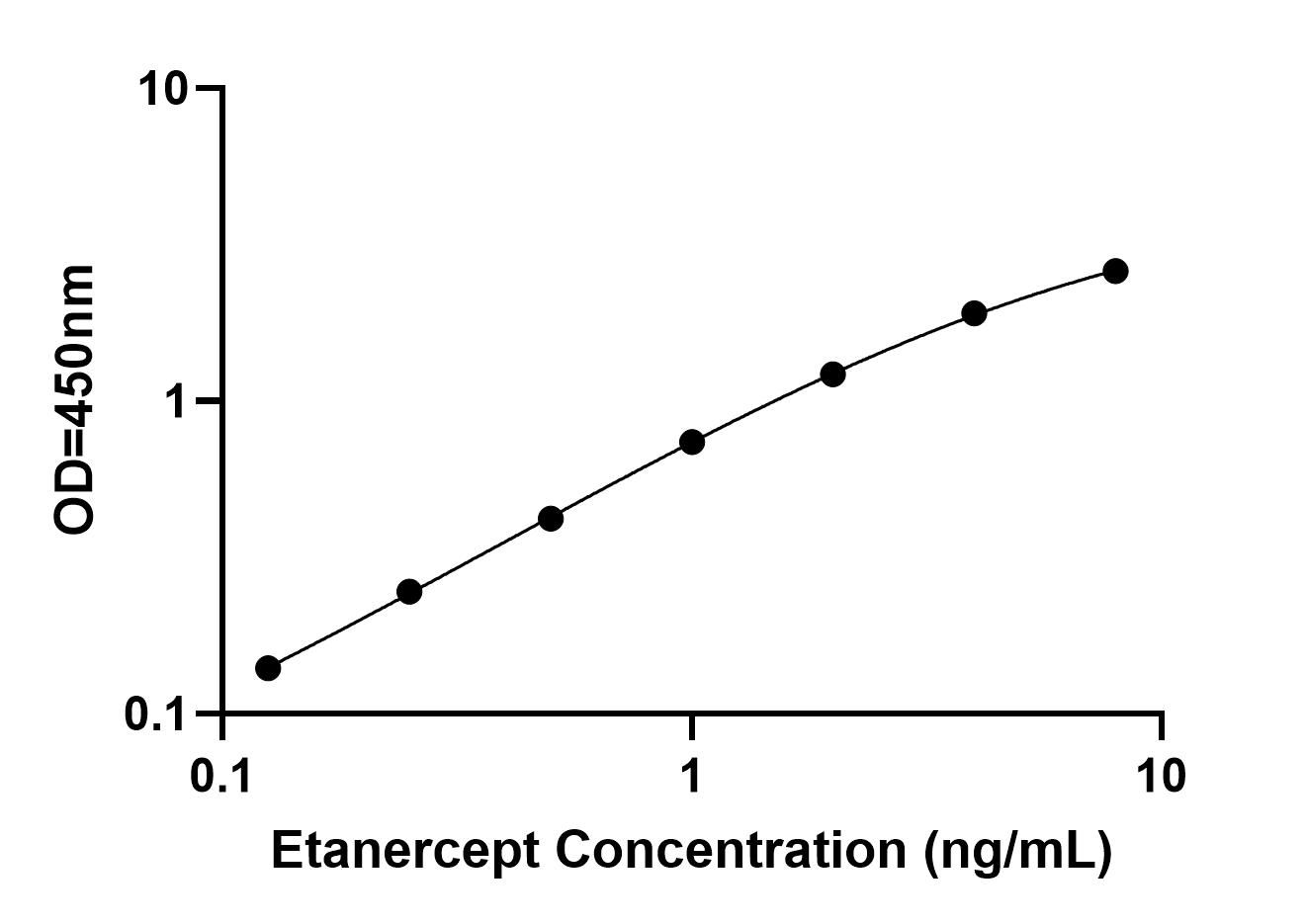 Bridging ELISA Kit Standard Curve Figures