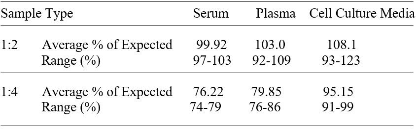 ELISA Kit Linearity Figure