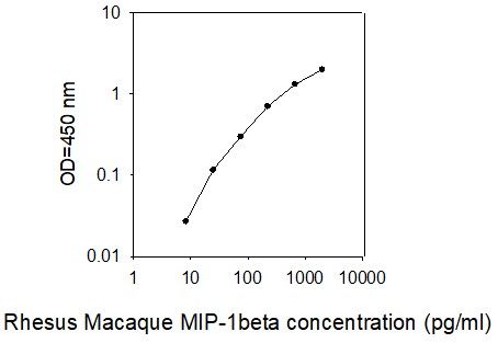 Standard Curve