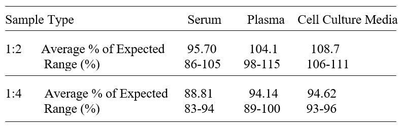 ELISA Kit Linearity Figure