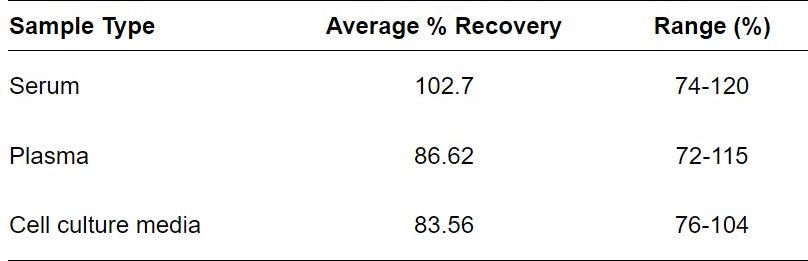 ELISA Kit Spiking & Recovery Figure