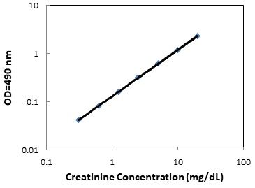 Creatinine Standard Curve