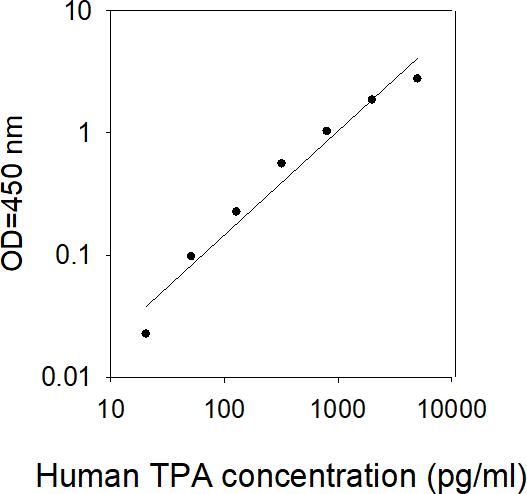 ELISA Kit Standard Curve Figures