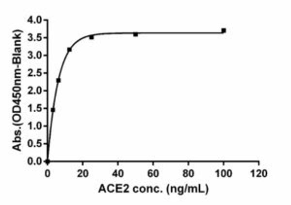 Measurement of serially-diluted human ACE2 protein using the S1-ACE2 binding assay