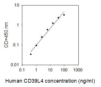 ELISA Kit Standard Curve Figures