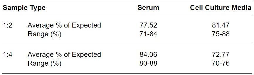 ELISA Kit Linearity Figure