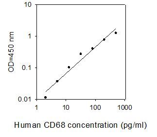 ELISA Kit Standard Curve Figures