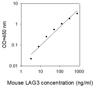 Standard curve image