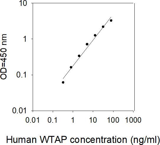 ELISA Kit Standard Curve Figures